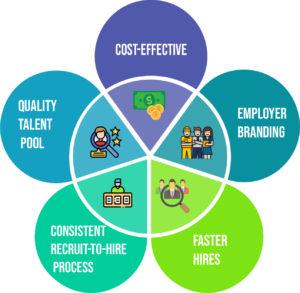 Recruitment Process Outsourcing Agencies